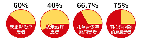 世界癲癇日！科學抗癲規范治療，成都癲癇病醫院呼吁關愛癲癇患者群體。